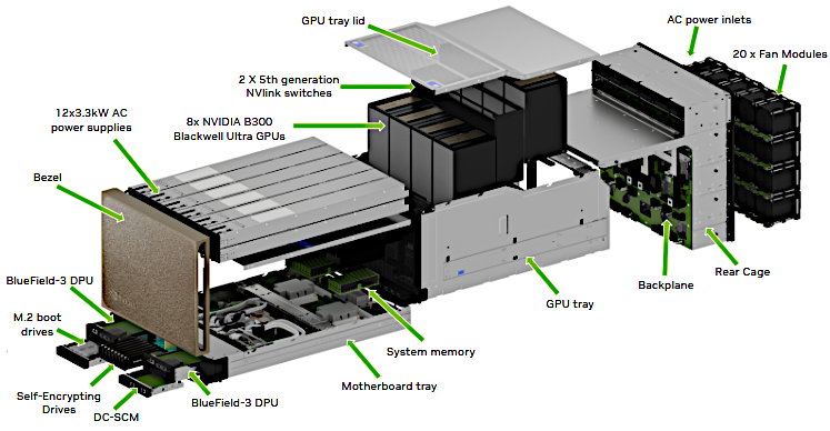 NVIDIA DGX B300 Explosionszeichnung mit GPU-Tray, NVLink-Switches und Netzteilen