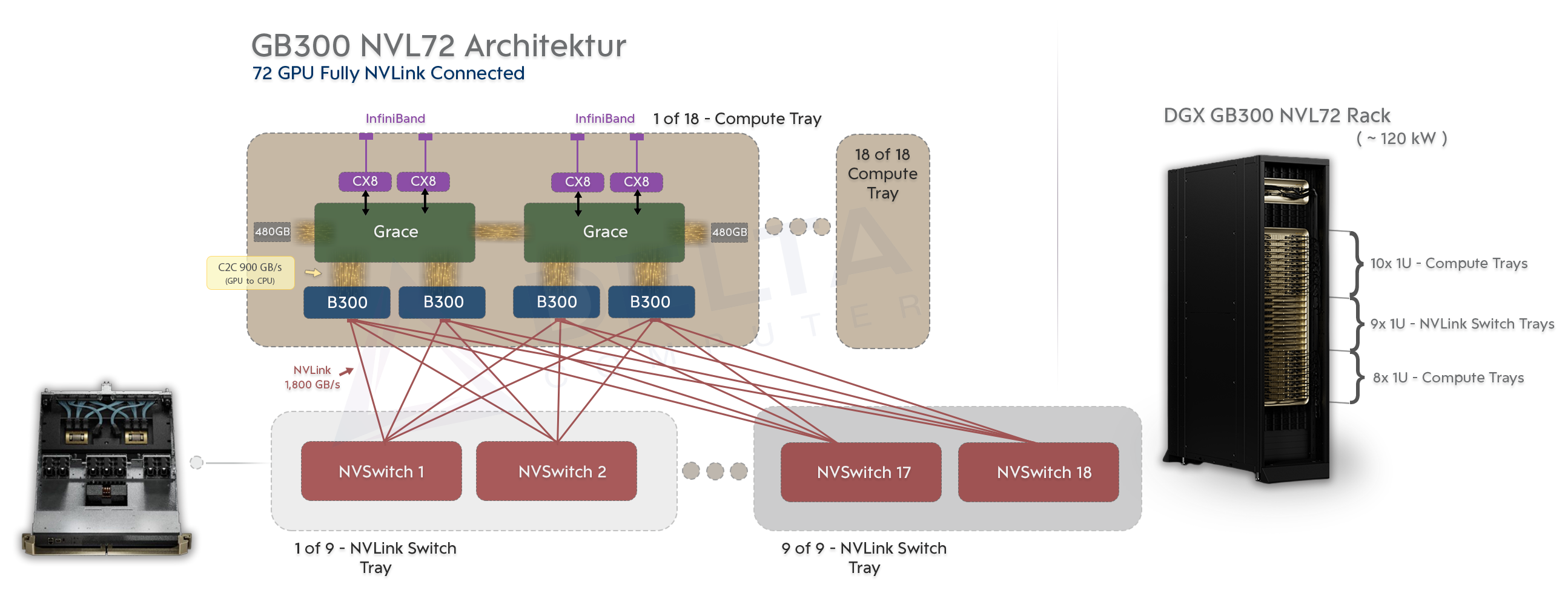 nvl72_gb300_architektur_delta_